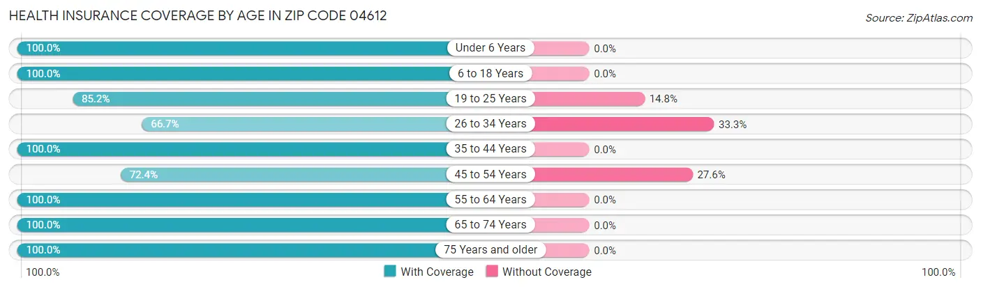 Health Insurance Coverage by Age in Zip Code 04612