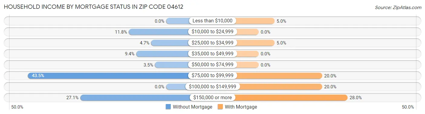 Household Income by Mortgage Status in Zip Code 04612