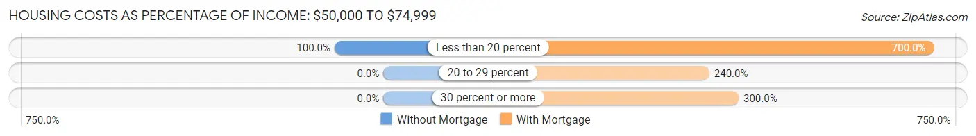 Housing Costs as Percentage of Income in Zip Code 04612: <span>$50,000 to $74,999</span>