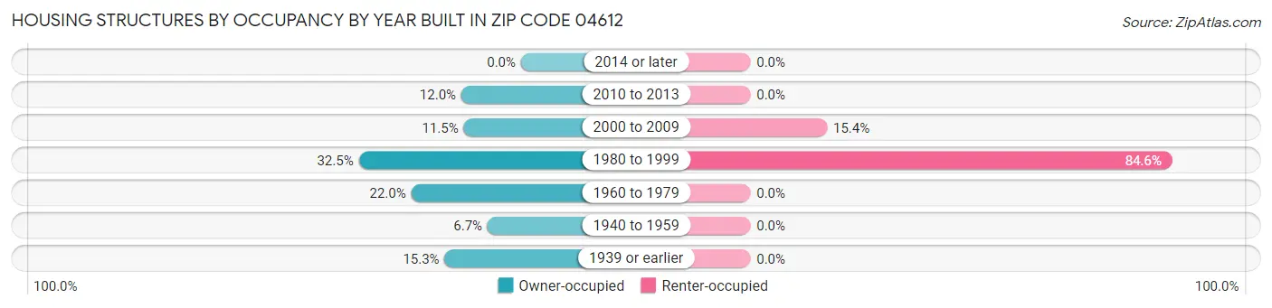 Housing Structures by Occupancy by Year Built in Zip Code 04612