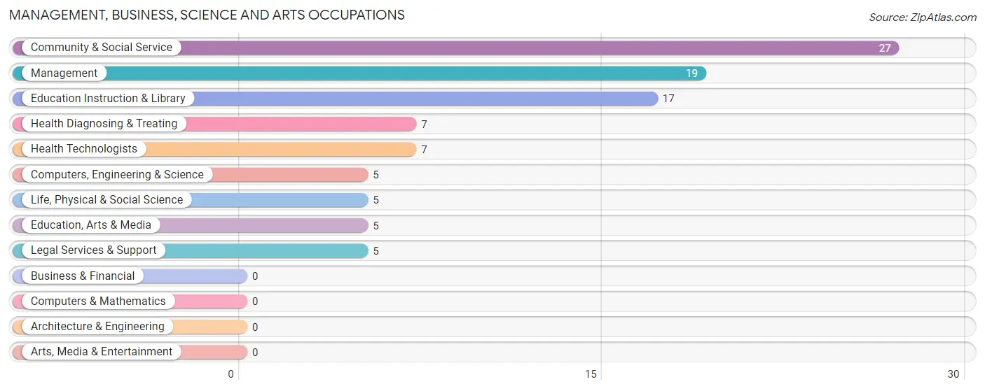 Management, Business, Science and Arts Occupations in Zip Code 04612