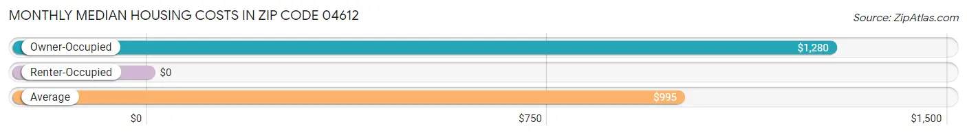 Monthly Median Housing Costs in Zip Code 04612