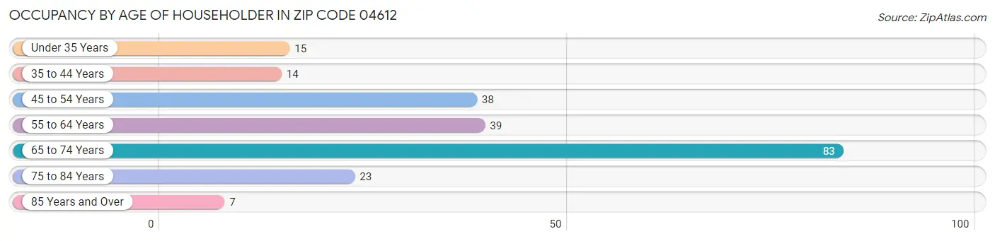 Occupancy by Age of Householder in Zip Code 04612