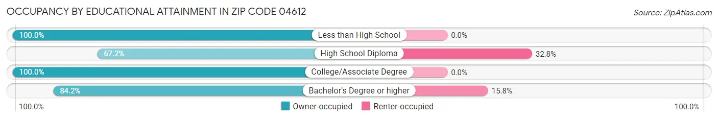 Occupancy by Educational Attainment in Zip Code 04612