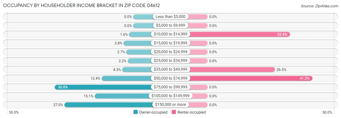 Occupancy by Householder Income Bracket in Zip Code 04612