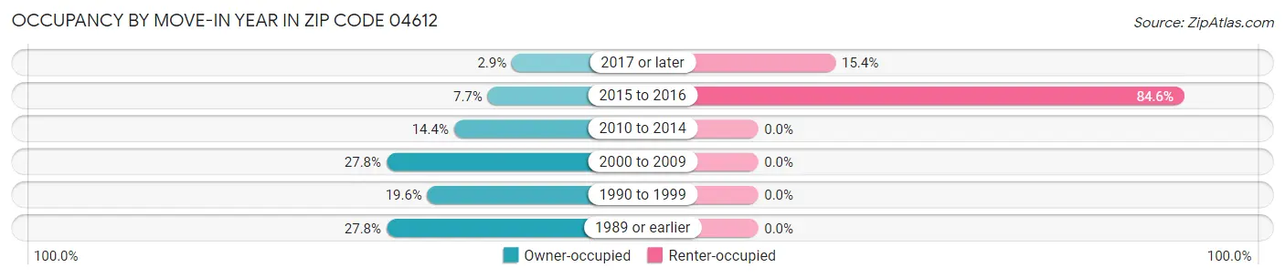 Occupancy by Move-In Year in Zip Code 04612