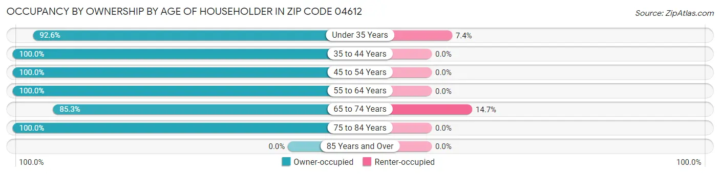 Occupancy by Ownership by Age of Householder in Zip Code 04612