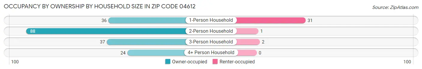 Occupancy by Ownership by Household Size in Zip Code 04612