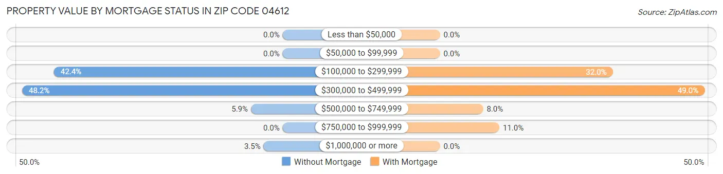 Property Value by Mortgage Status in Zip Code 04612