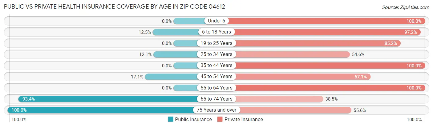 Public vs Private Health Insurance Coverage by Age in Zip Code 04612