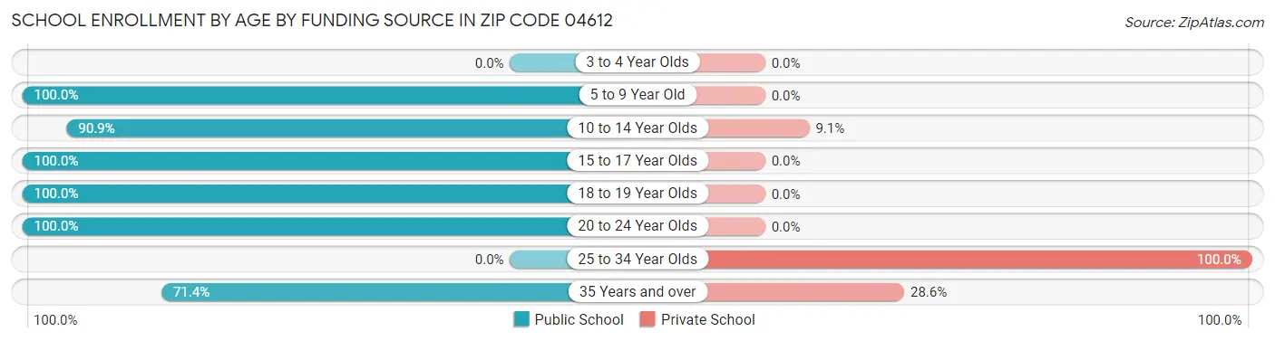 School Enrollment by Age by Funding Source in Zip Code 04612