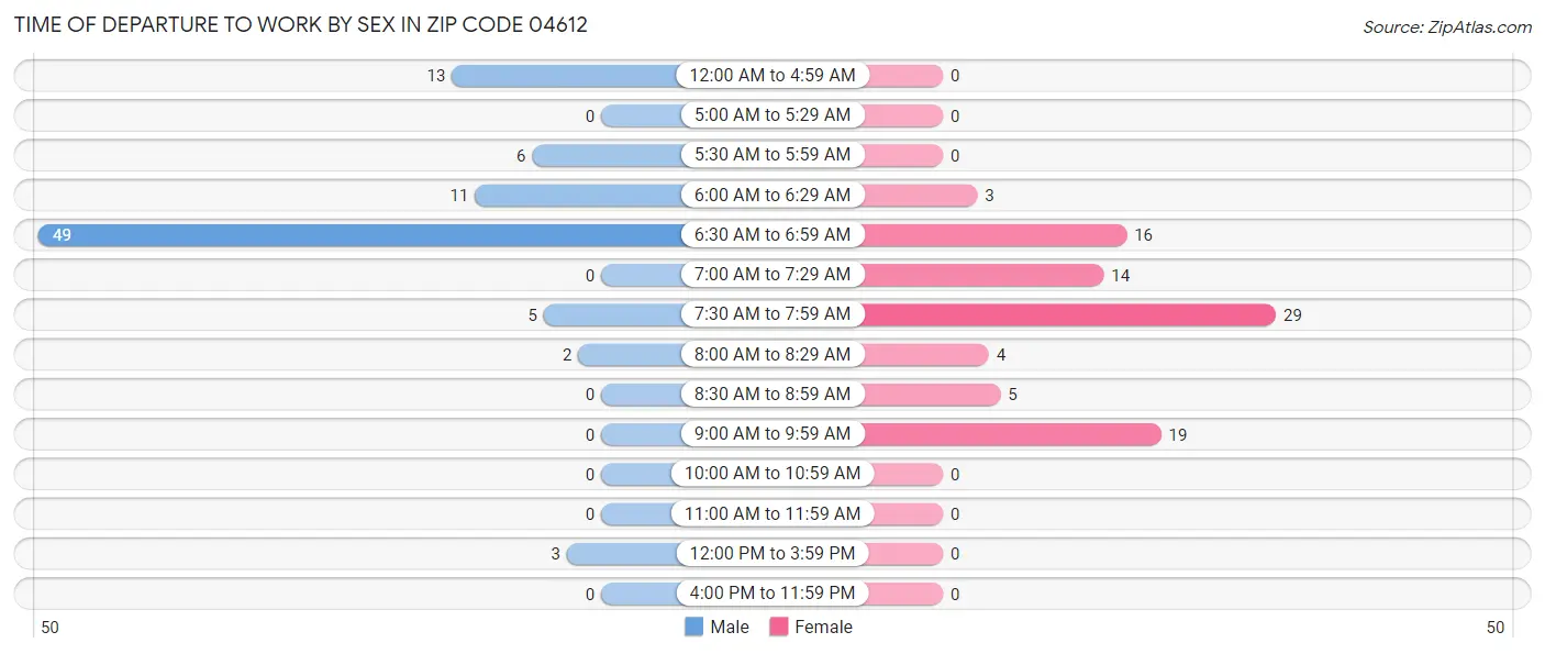 Time of Departure to Work by Sex in Zip Code 04612