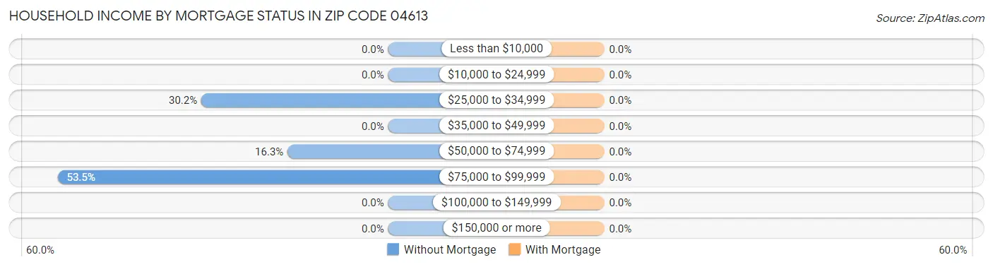 Household Income by Mortgage Status in Zip Code 04613