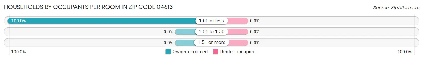 Households by Occupants per Room in Zip Code 04613