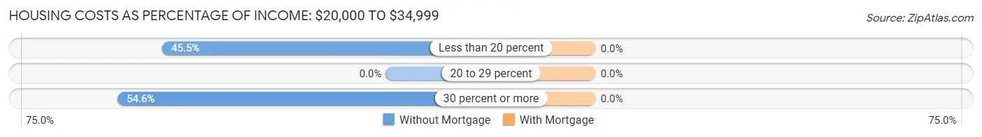 Housing Costs as Percentage of Income in Zip Code 04613: <span>$20,000 to $34,999</span>