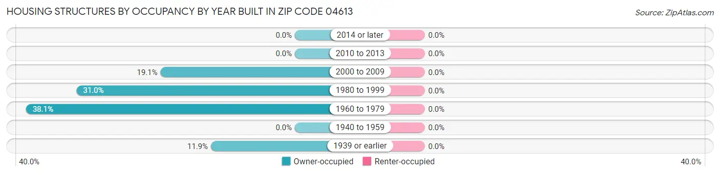 Housing Structures by Occupancy by Year Built in Zip Code 04613