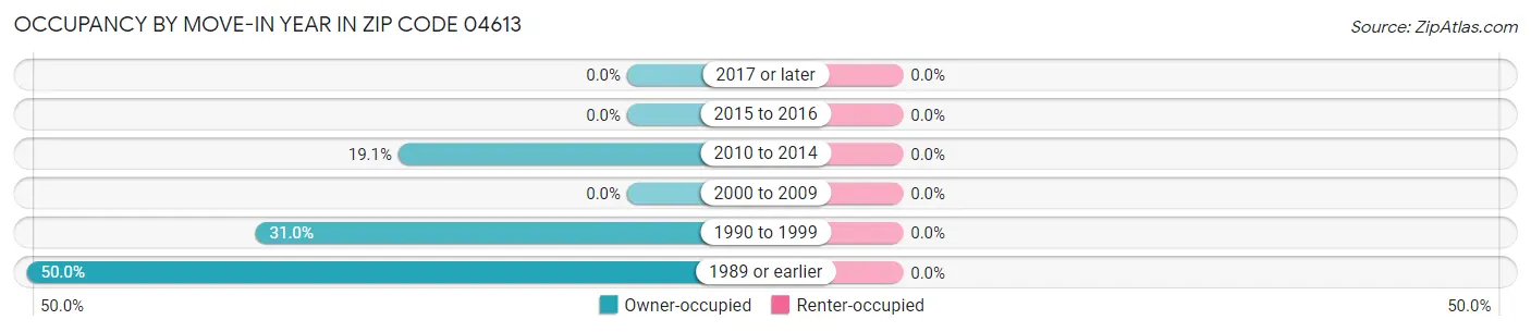 Occupancy by Move-In Year in Zip Code 04613