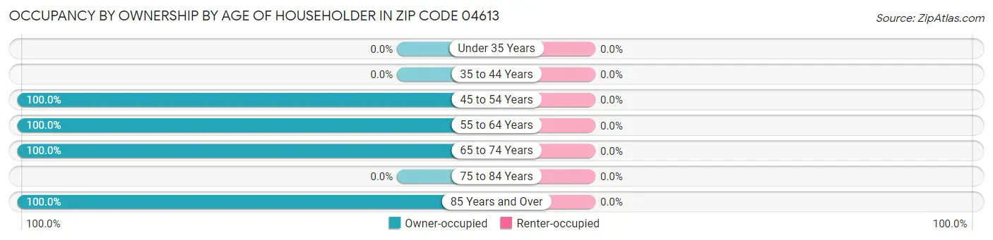 Occupancy by Ownership by Age of Householder in Zip Code 04613