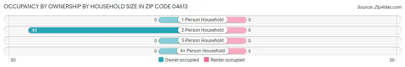 Occupancy by Ownership by Household Size in Zip Code 04613