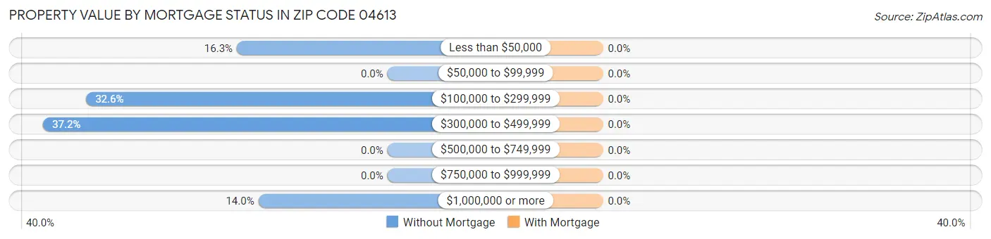 Property Value by Mortgage Status in Zip Code 04613