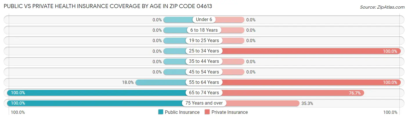 Public vs Private Health Insurance Coverage by Age in Zip Code 04613