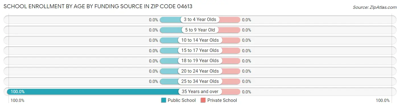 School Enrollment by Age by Funding Source in Zip Code 04613