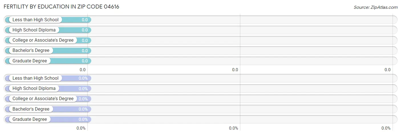 Female Fertility by Education Attainment in Zip Code 04616