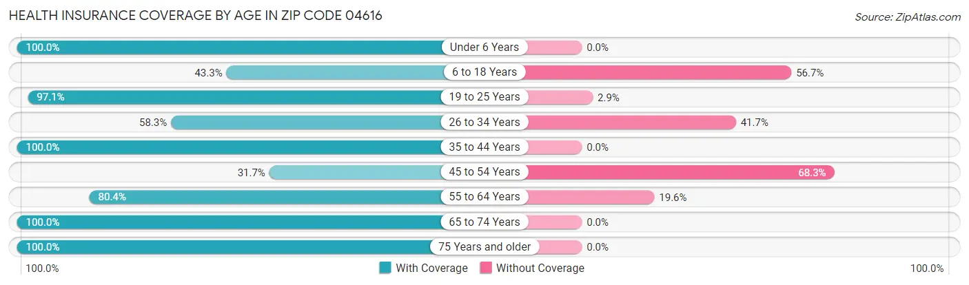 Health Insurance Coverage by Age in Zip Code 04616