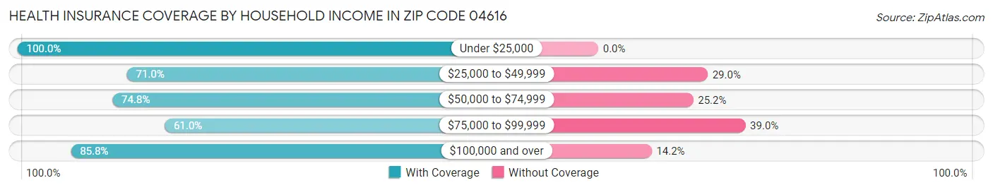 Health Insurance Coverage by Household Income in Zip Code 04616