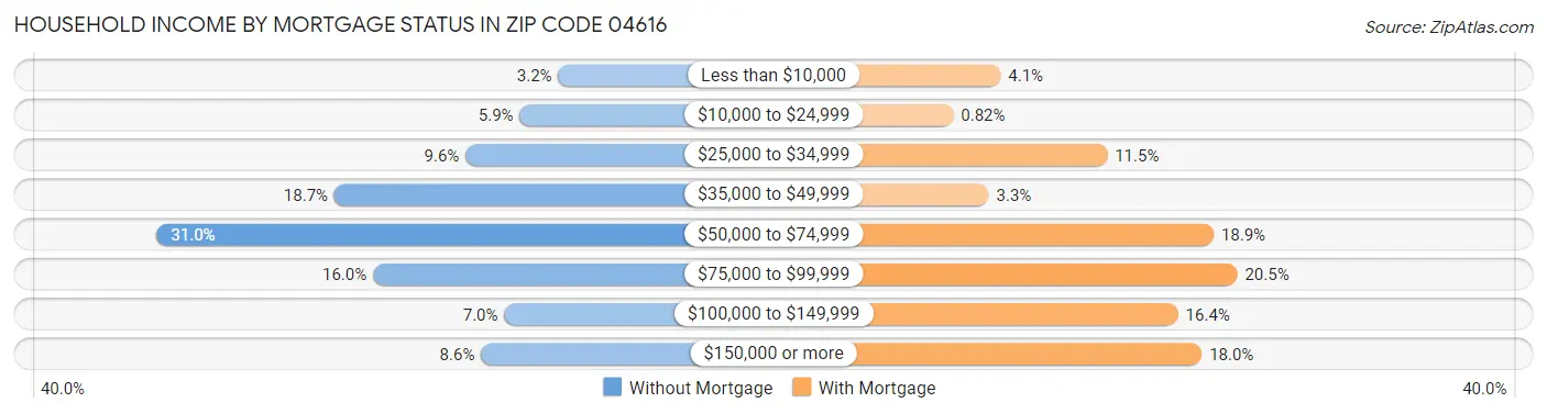 Household Income by Mortgage Status in Zip Code 04616