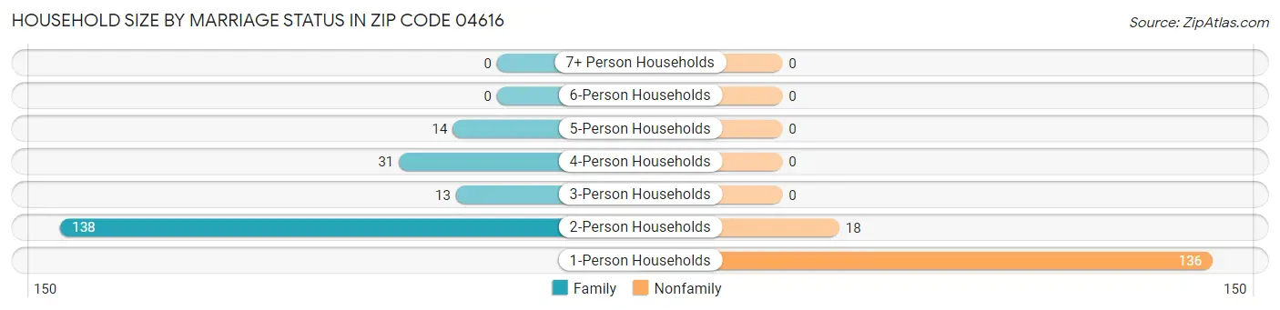 Household Size by Marriage Status in Zip Code 04616