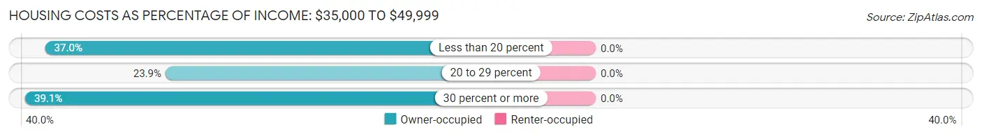 Housing Costs as Percentage of Income in Zip Code 04616: <span>$35,000 to $49,999</span>