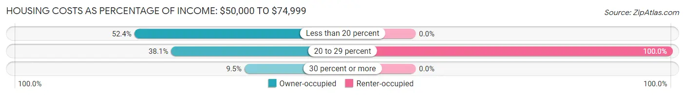 Housing Costs as Percentage of Income in Zip Code 04616: <span>$50,000 to $74,999</span>