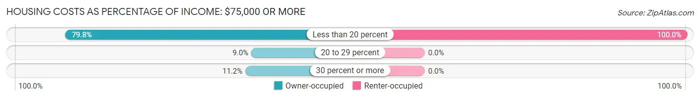 Housing Costs as Percentage of Income in Zip Code 04616: <span>$75,000 or more</span>