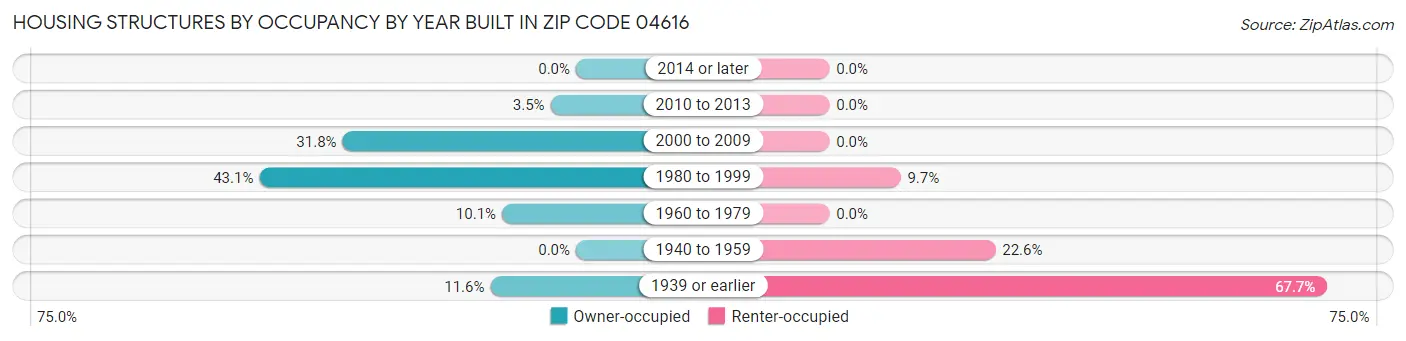Housing Structures by Occupancy by Year Built in Zip Code 04616