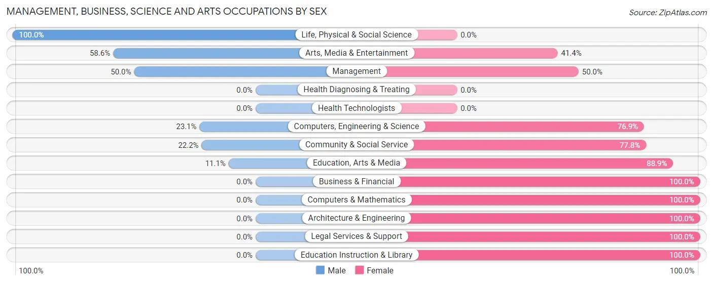 Management, Business, Science and Arts Occupations by Sex in Zip Code 04616