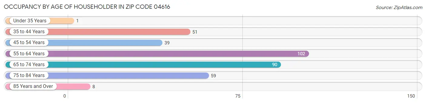 Occupancy by Age of Householder in Zip Code 04616