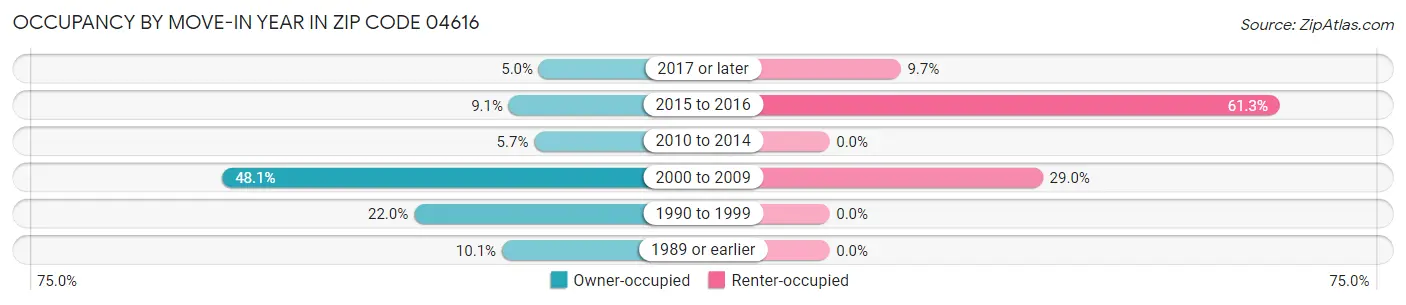 Occupancy by Move-In Year in Zip Code 04616