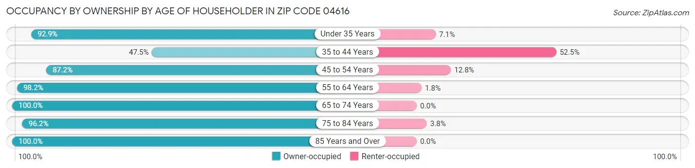 Occupancy by Ownership by Age of Householder in Zip Code 04616