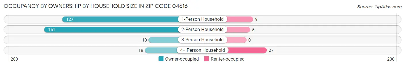 Occupancy by Ownership by Household Size in Zip Code 04616