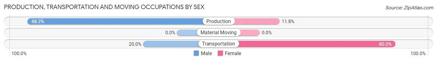 Production, Transportation and Moving Occupations by Sex in Zip Code 04616