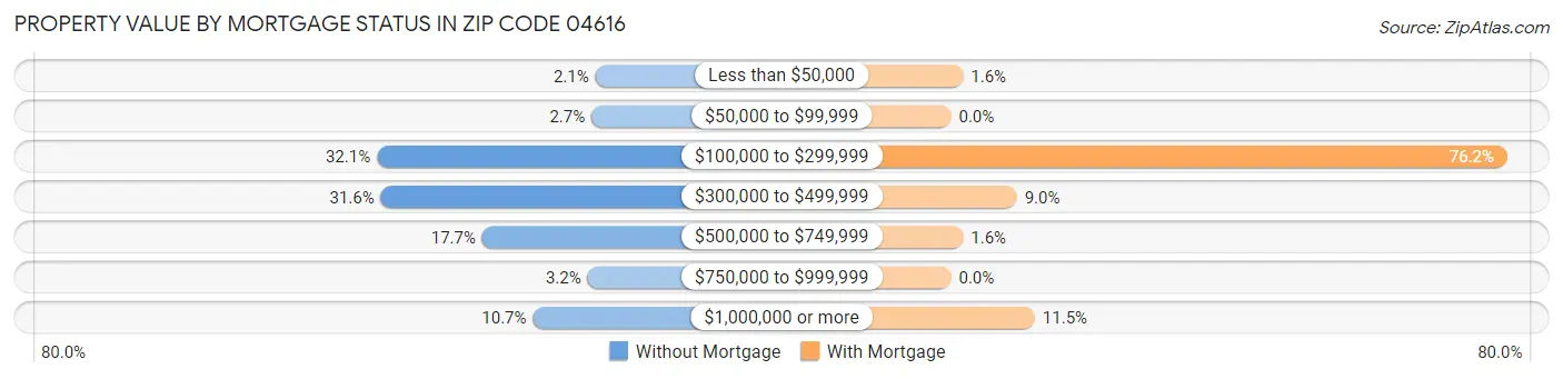 Property Value by Mortgage Status in Zip Code 04616