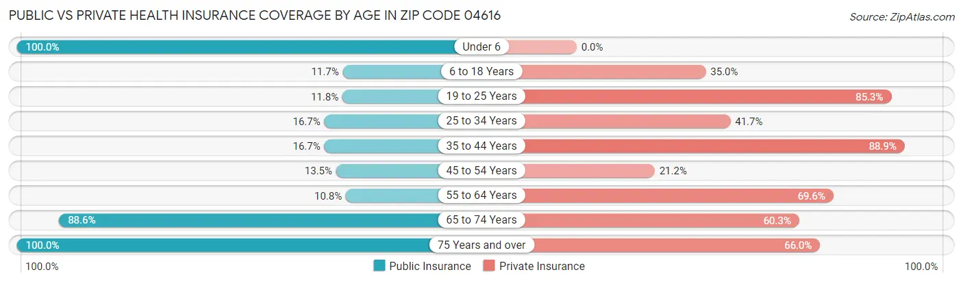 Public vs Private Health Insurance Coverage by Age in Zip Code 04616