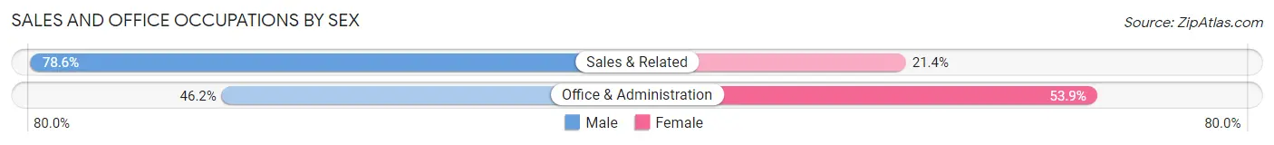 Sales and Office Occupations by Sex in Zip Code 04616