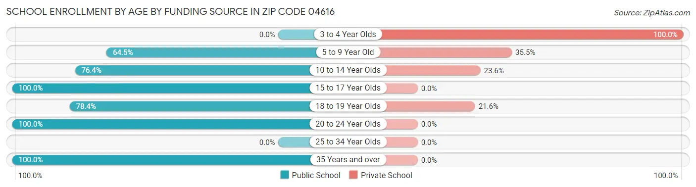School Enrollment by Age by Funding Source in Zip Code 04616