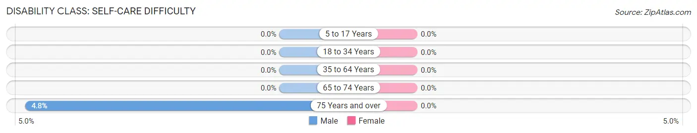 Disability in Zip Code 04616: <span>Self-Care Difficulty</span>