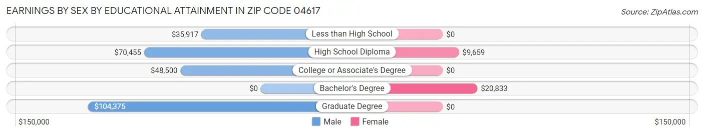 Earnings by Sex by Educational Attainment in Zip Code 04617