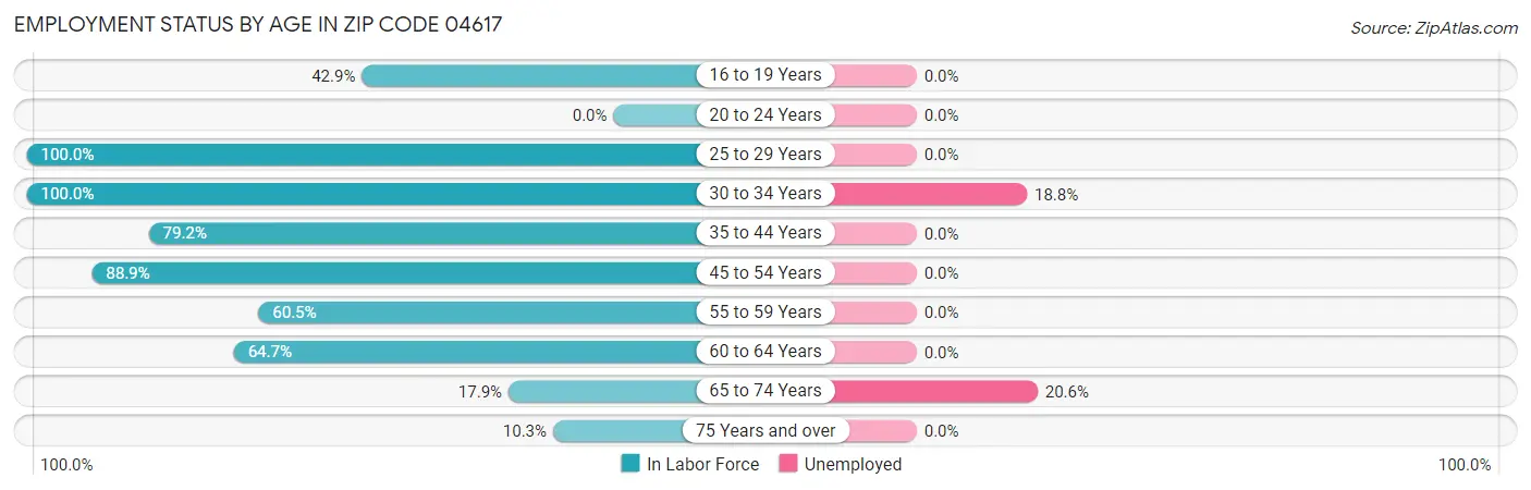 Employment Status by Age in Zip Code 04617