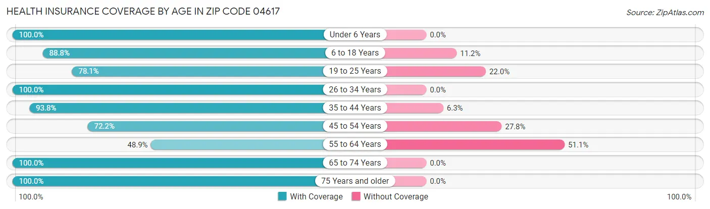 Health Insurance Coverage by Age in Zip Code 04617