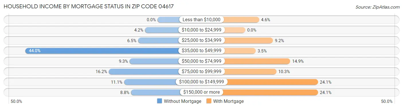 Household Income by Mortgage Status in Zip Code 04617